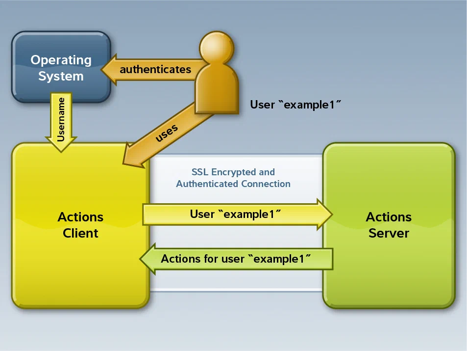 Actions