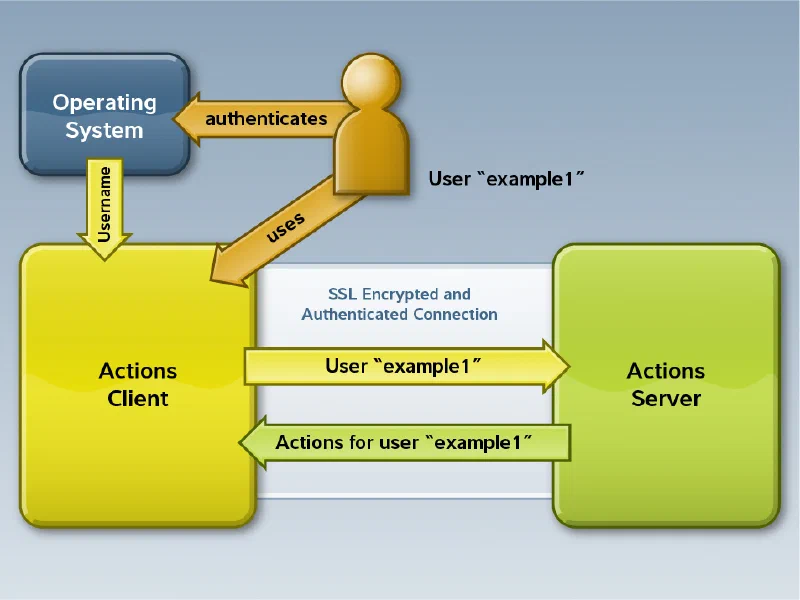 Authentication