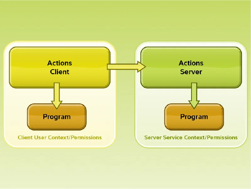 Application execution context