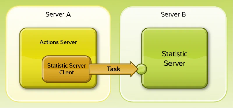 Statistics in the client
